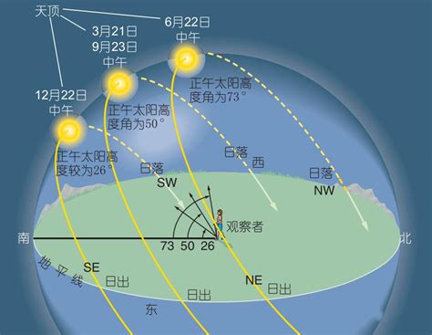 太陽角度查詢|日出日落年度日历，计算器：方位角，中午海拔，任何位置的夏令时